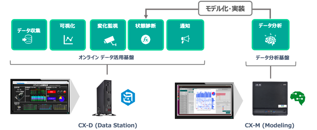 予知保システム CXプラットフォーム