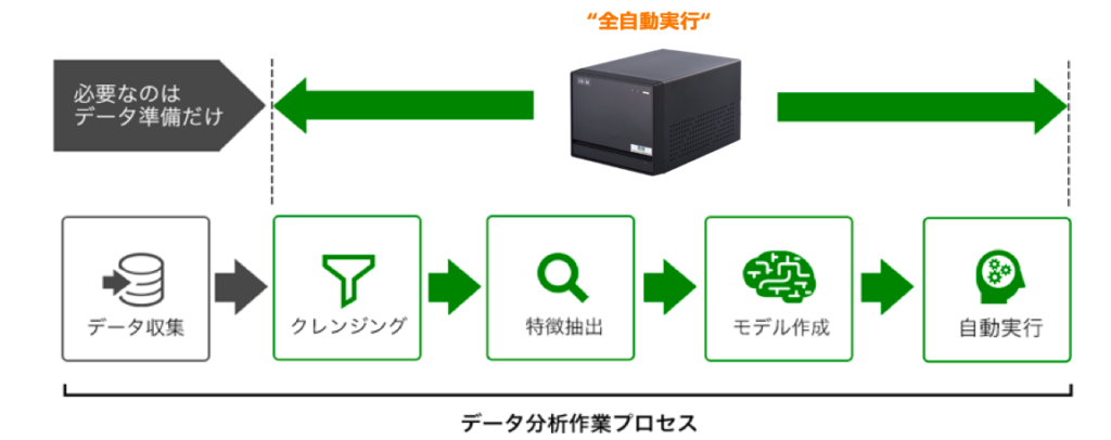 診断基準自動生成マシン”CX-M”のデータ分析作業プロセス