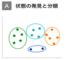 A：状態の発見と分類