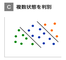 C：複数状態を判別