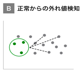 B：正常からの外れ値検知