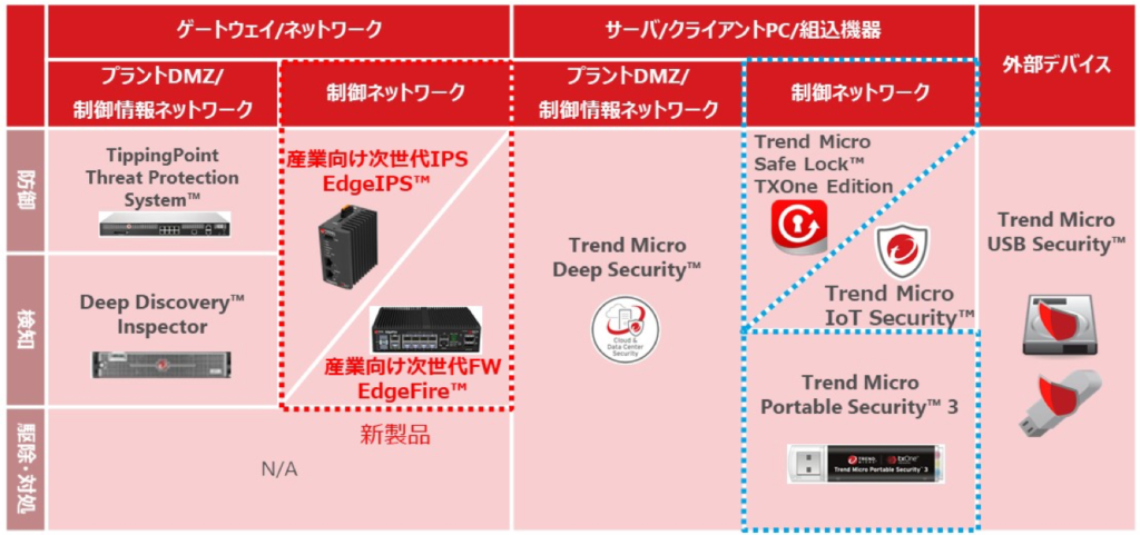 工場向けトータルソリューションと新商品の位置づけ表