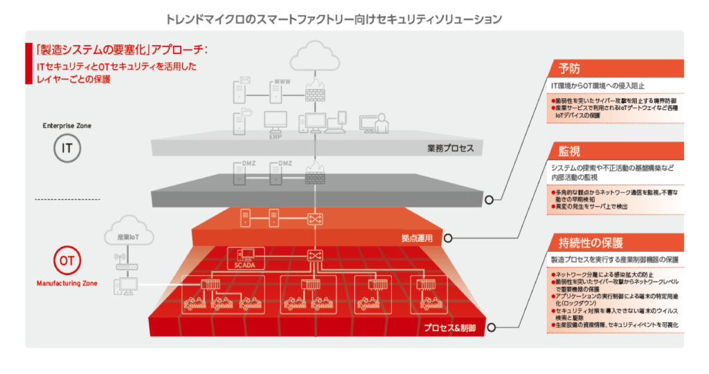 トレンドマイクロのスマートファクトリー向けセキュリティソリューション