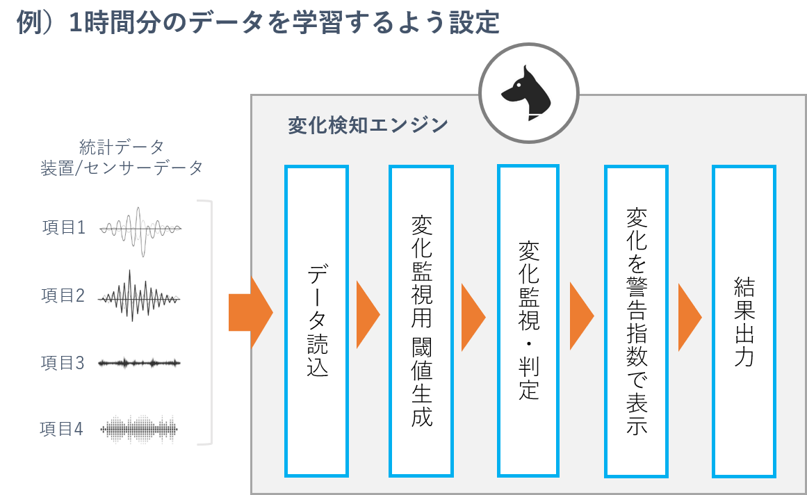 変化監視の図