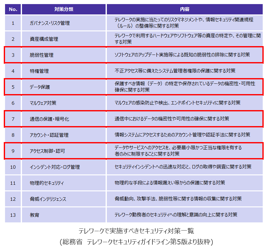 セキュリティ対策一覧