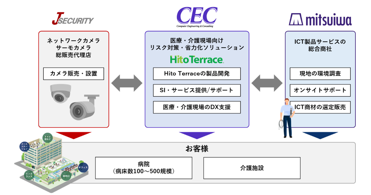 3社協業構成図