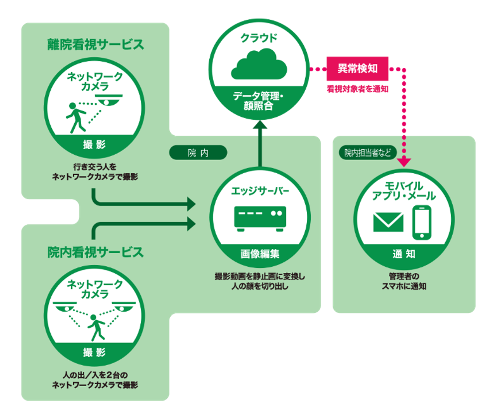 院内看視サービス