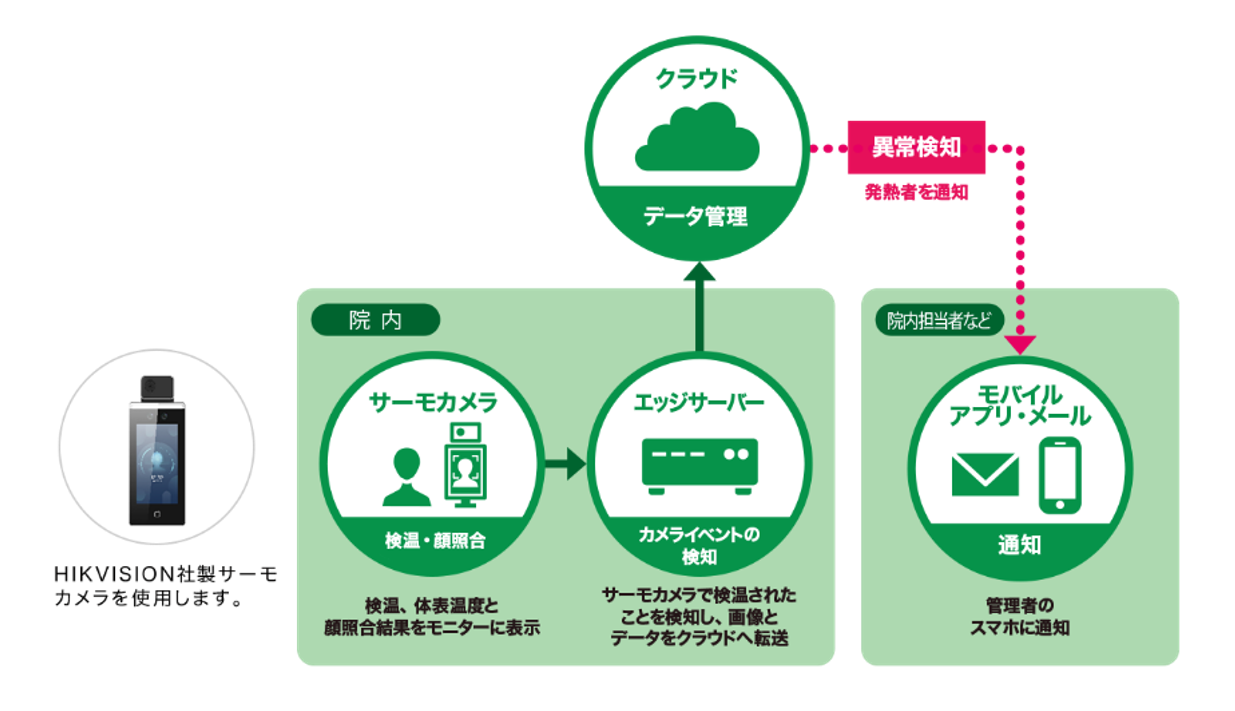 体温看視サービス