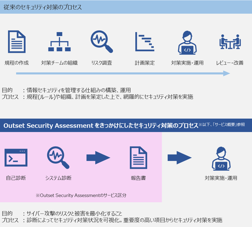 セキュリティ対策のプロセス