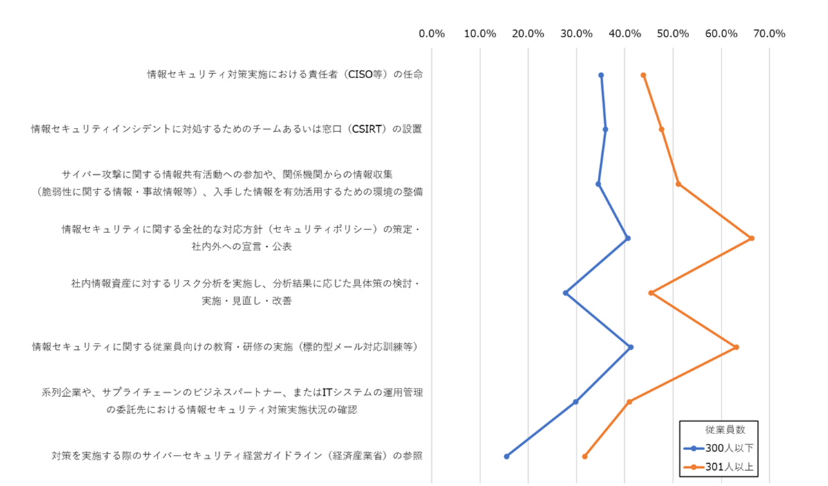 セキュリティ対策のプロセス