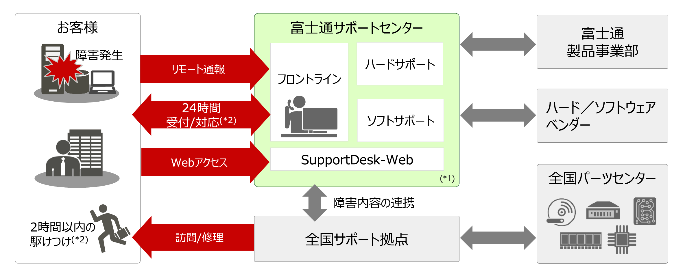 サポート提供＆体制図