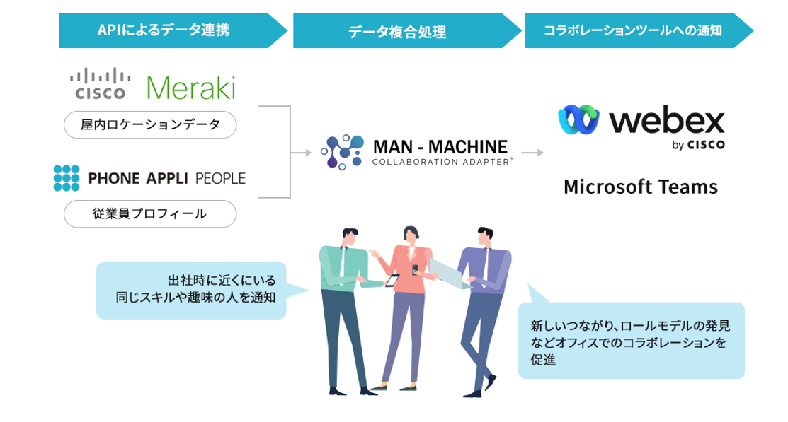 2ciscomerakiwebex