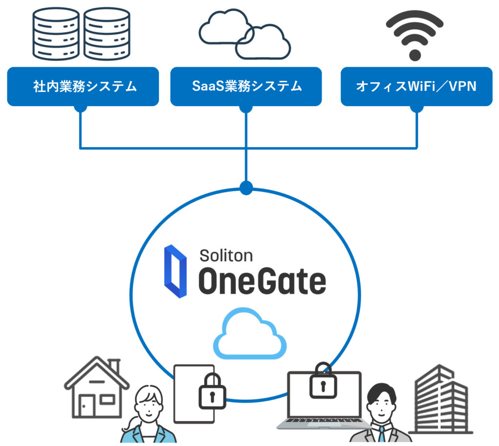 Soliton OneGate（ソリトン ワンゲート） ミツイワ株式会社