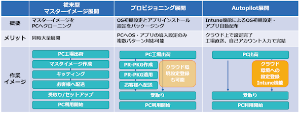 Windows 11への移行で選択できる3つの方法