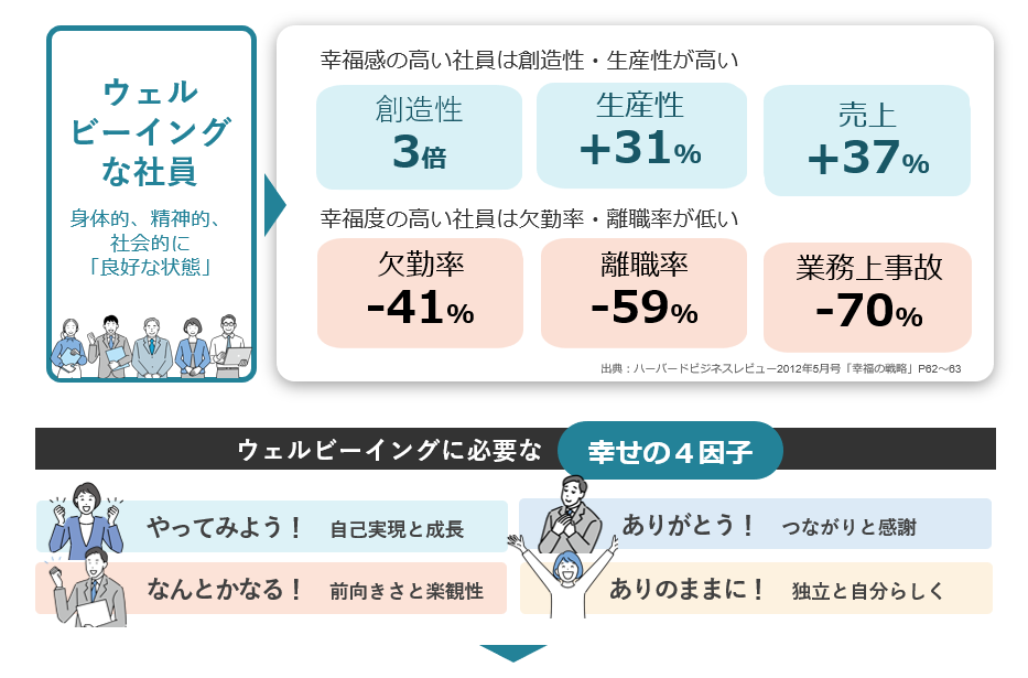 ウエルビーイングな社員の特徴