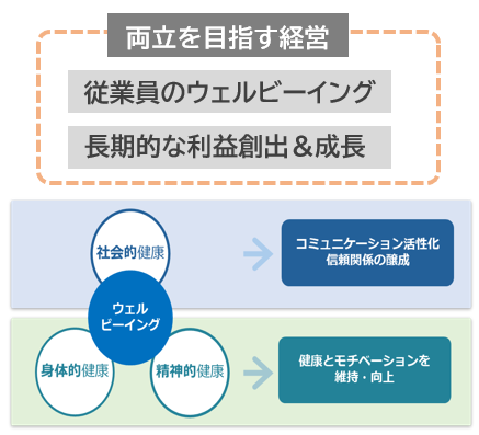 両立を目指す経営