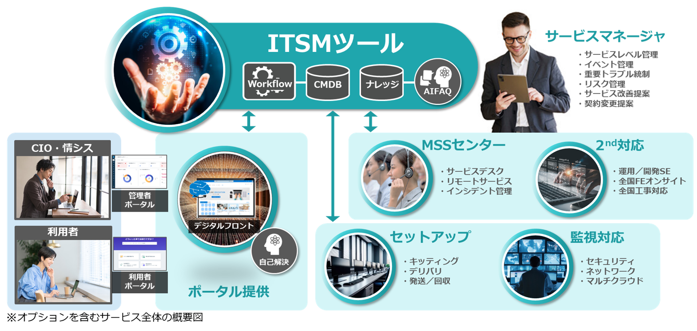 デジタルITSMツールを活用したPCデジタルマネージドサービス
