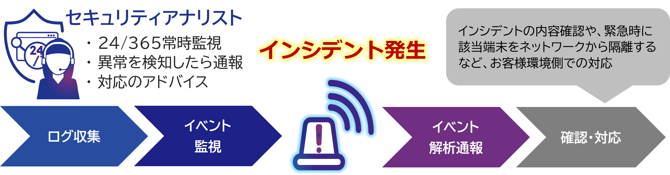 インシデント発生時のフロー