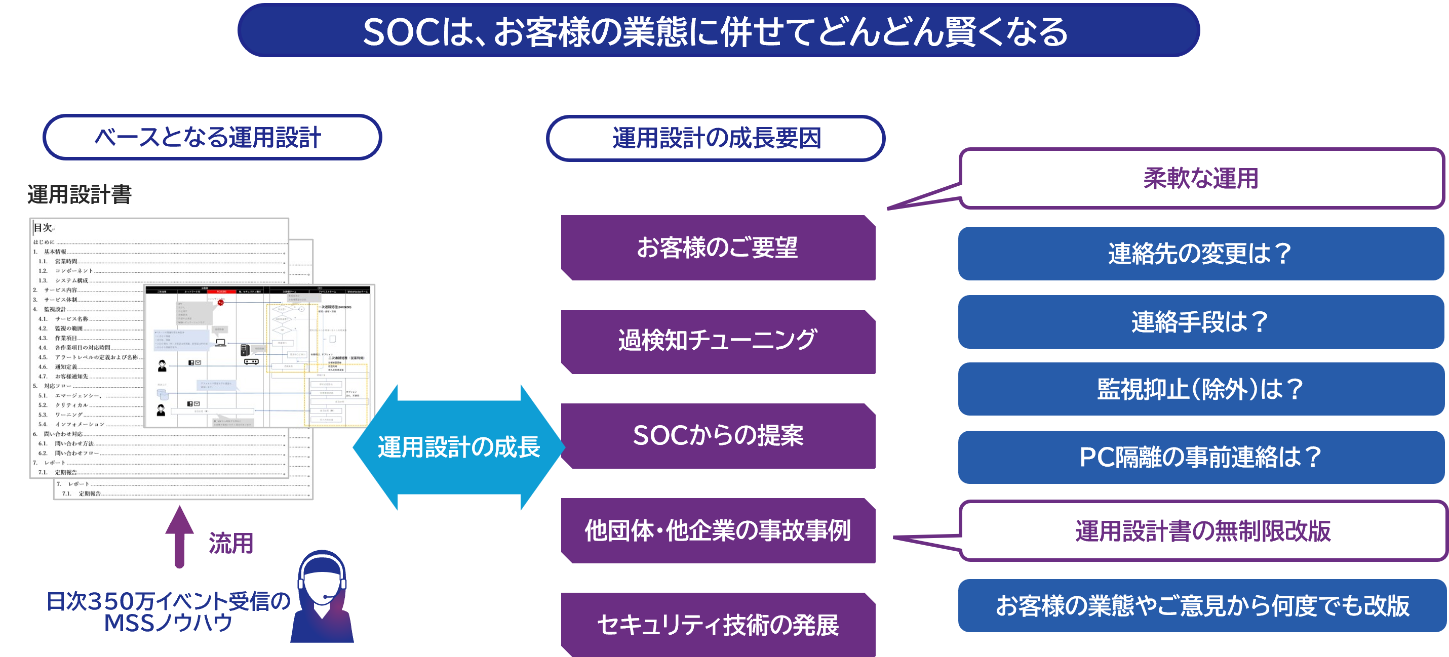 SOCは、お客様の業態に併せてどんどん賢くなる