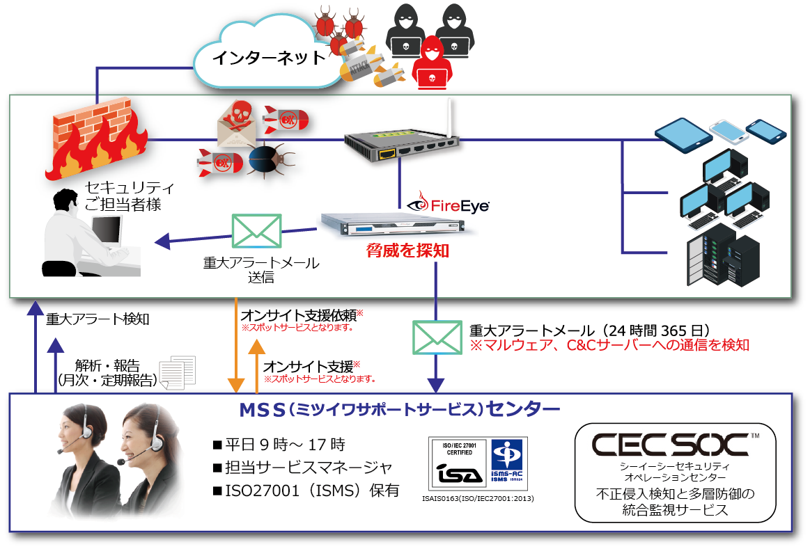 サービスフロー